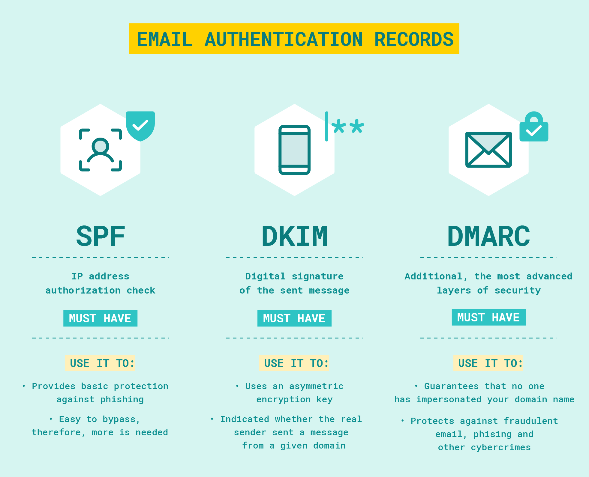 Email authentication records: SPF, DKIM, DMARC