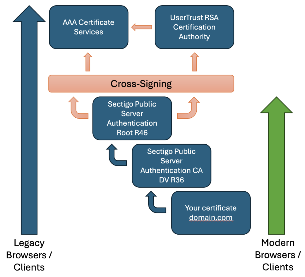 Sectigo SSL Intermediate Root Certificate Path